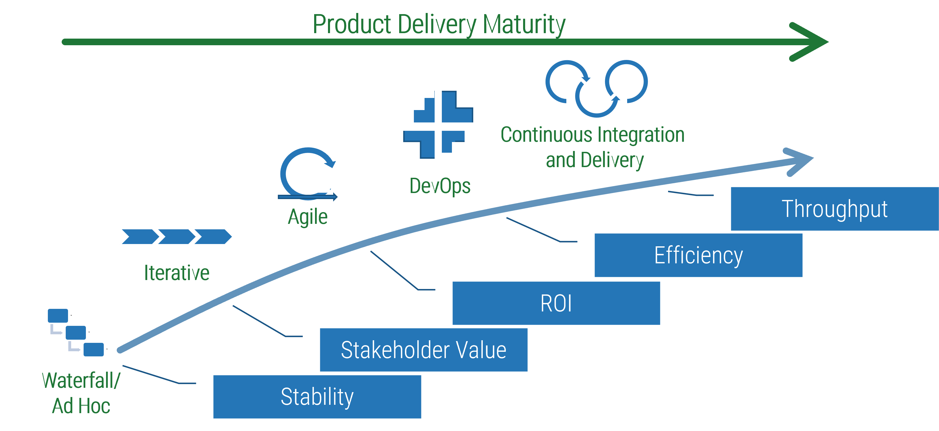 This image shows the product delivery maturity process from waterfall to continuous integration and delivery.