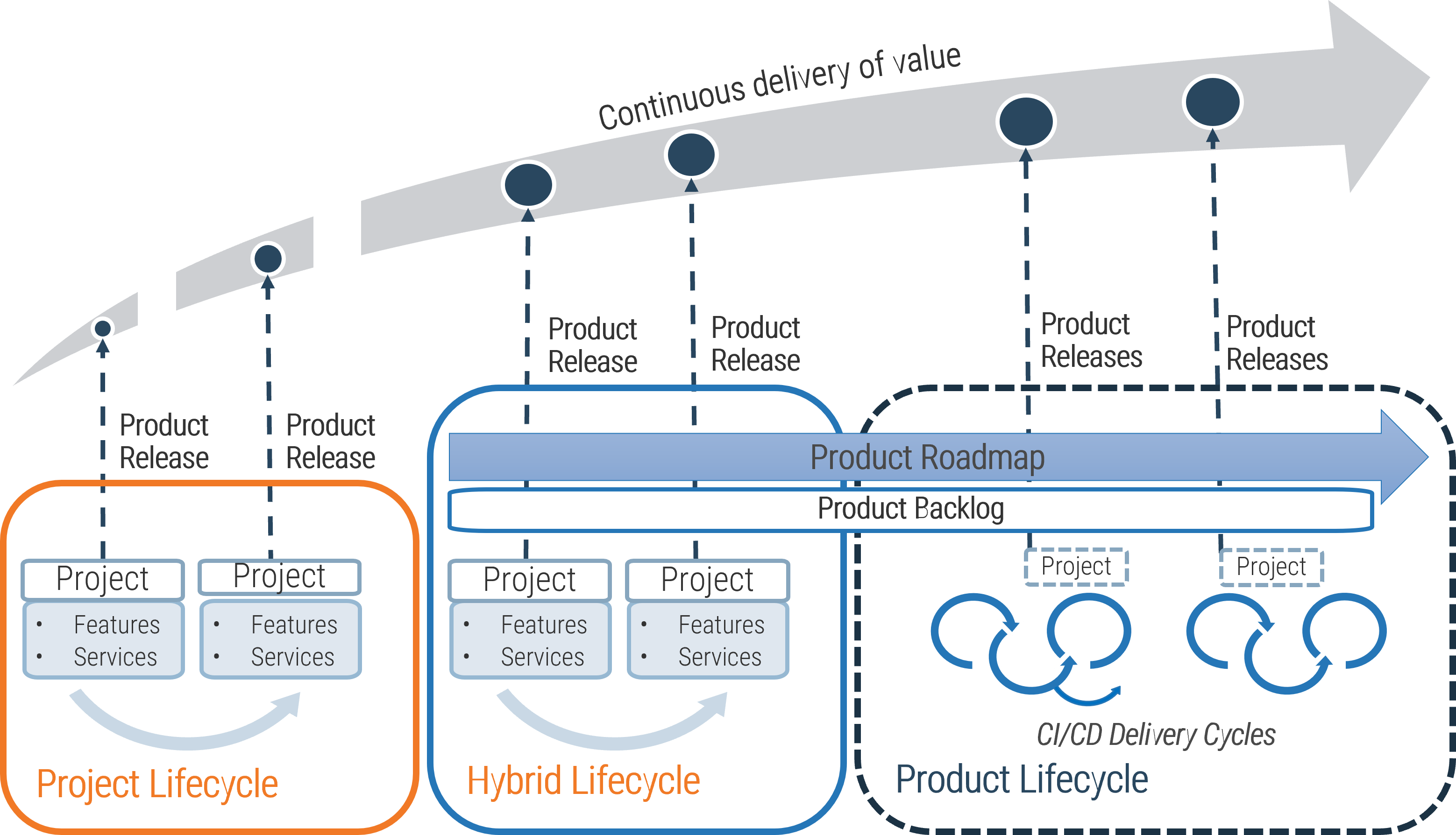 This is an image showing the relationship between the project lifecycle, a hybrid lifecycle, and a product lifecycle.