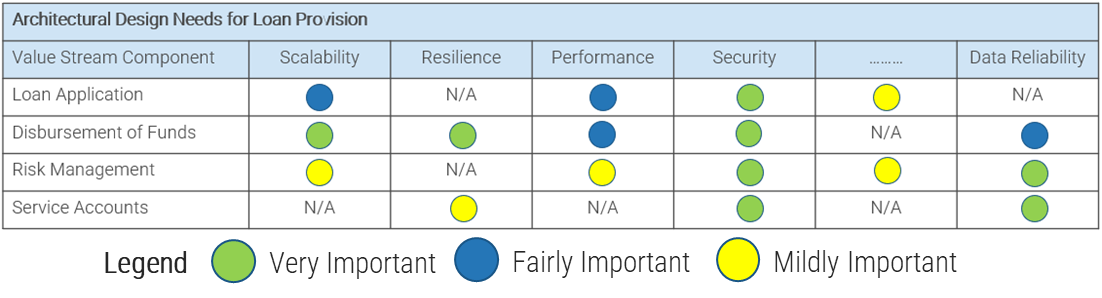 This image contains a screenshot of the table showing the importance of scalability, resiliance, performance, security, and data reliability for loan application, disbursement of funds, risk management, and service accounts.