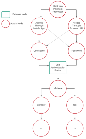 This image contains a sample attack tree.