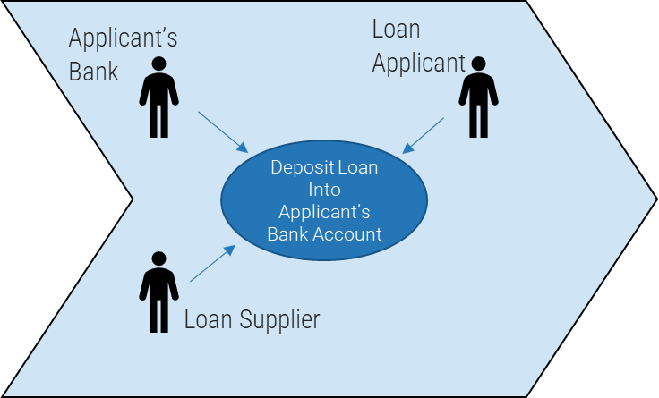 This image shows the relationship between depositing the load into the applicant's bank account, and the Applicant's bank, the Loan Applicant, and the Loan Supplier.