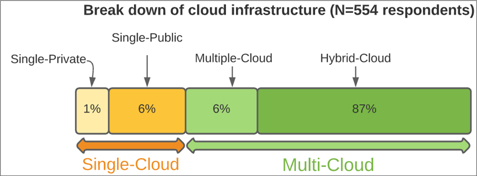 This image contains a breakdown of the cloud infrastructure, including single cloud versus multi-cloud.