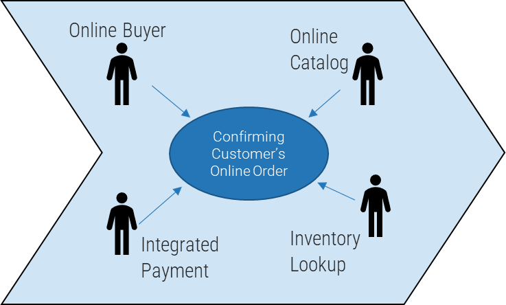 This image shows the relationship between confirming the customer's order online, and the Online Buyer, the Online Catalog, the Integrated Payment, and the Inventory Lookup.