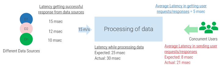 This image contains an example of modeled performance, showing the latency in the data flowing from different data sources to the processing of the data.