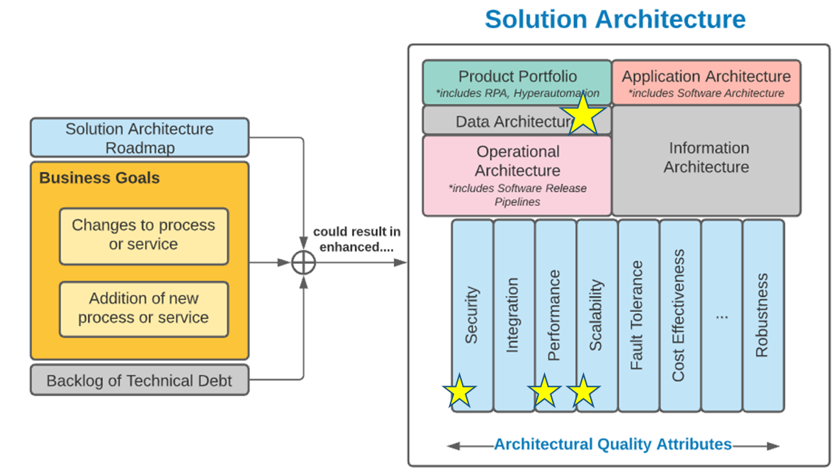 This image contains a screenshot of the solution architecture framework found earlier in this blueprint, with stars next to Data Architecture, Security, Performance, and Stability.