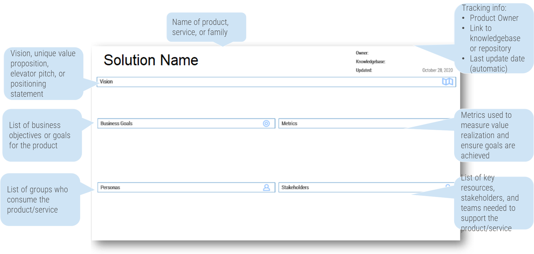 This image contains the sample canvas from the previous section, with annotations explaining what to do for each of the headings.