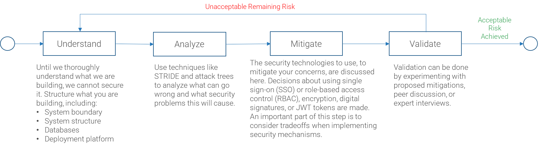 This image contains a sample threat and risk assessment. The steps are Understand: Until we thoroughly understand what we are building, we cannot secure it. Structure what you are building, including: System boundary, System structure, Databases, Deployment platform; Analyze: Use techniques like STRIDE and attack trees to analyze what can go wrong and what security problems this will cause; Mitigate: The security technologies to use, to mitigate your concerns, are discussed here. Decisions about using single sign-on (SSO) or role-based access control (RBAC), encryption, digital signatures, or JWT tokens are made. An important part of this step is to consider tradeoffs when implementing security mechanisms; validate: Validation can be done by experimenting with proposed mitigations, peer discussion, or expert interviews.