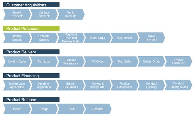 This image contains an example of value streams. The main headings are: Customer Acquisitions, Product Purchase, Product Delivery, Confirm Order, Product Financing, and Product Release.