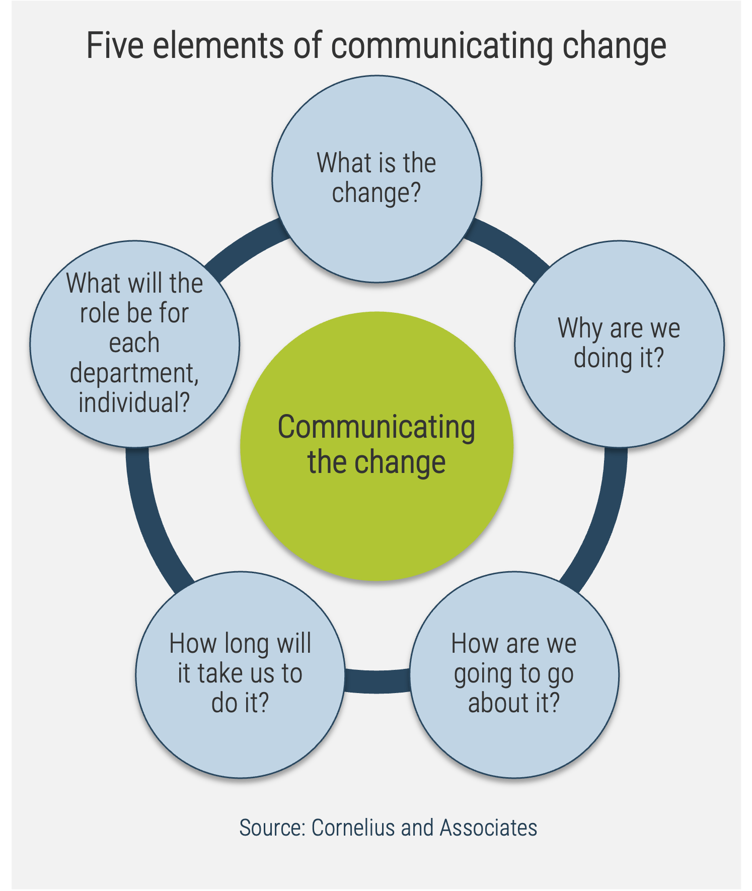 Five elements of communicating change: What is the change? Why are we doing it? How are we going to go about it? How long will it take us to do it? What will the role be for each department individual?