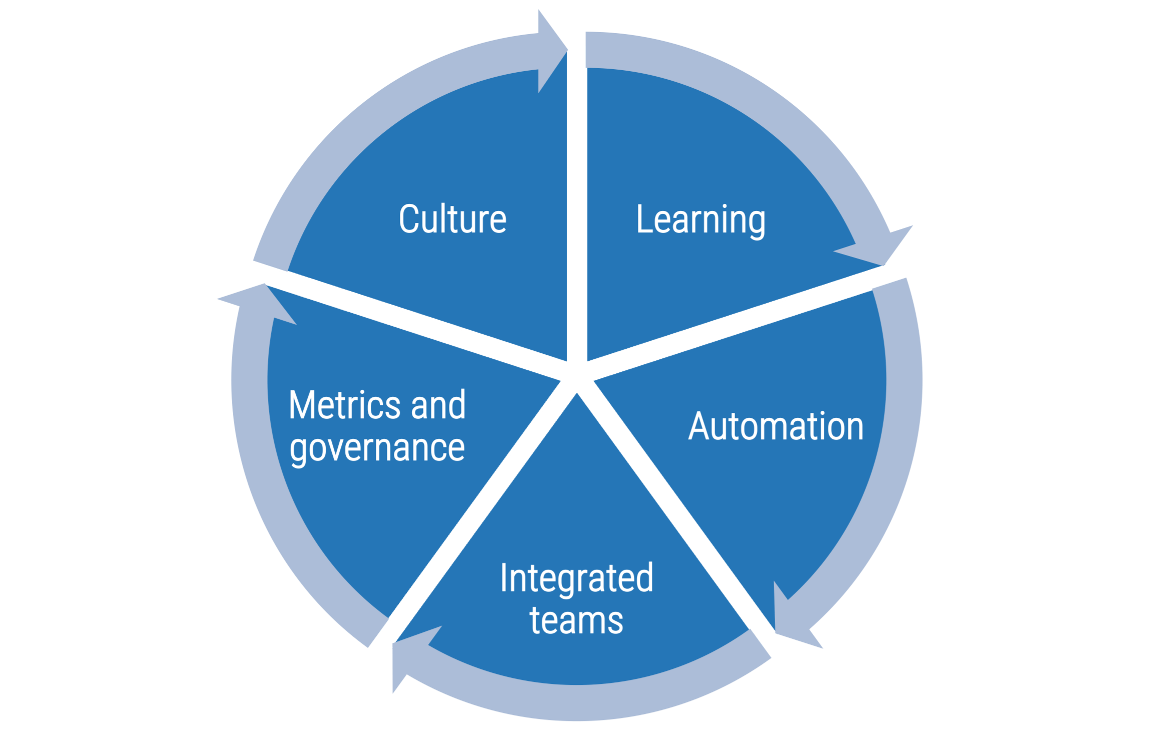 Culture, Learning, Automation, Integrated teams, Metrics and governance.