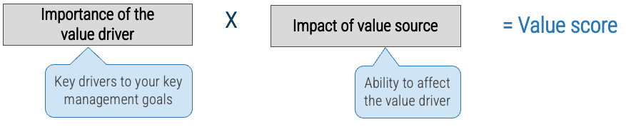 Importance of the value driver multiplied by the Impact of value score is equal to the Value score.
