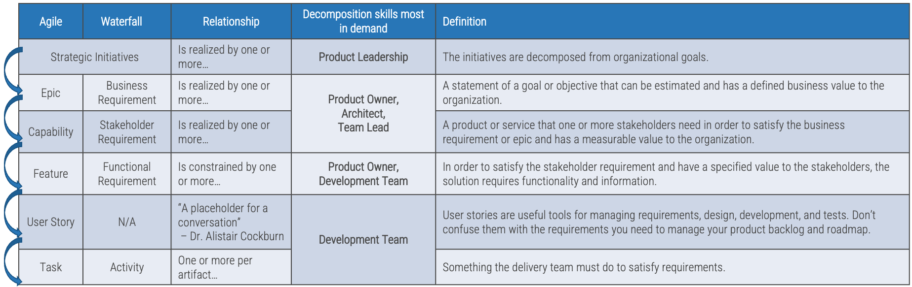 Agile, Waterfall, Relationship, Decomposition skill most in demand, definition.