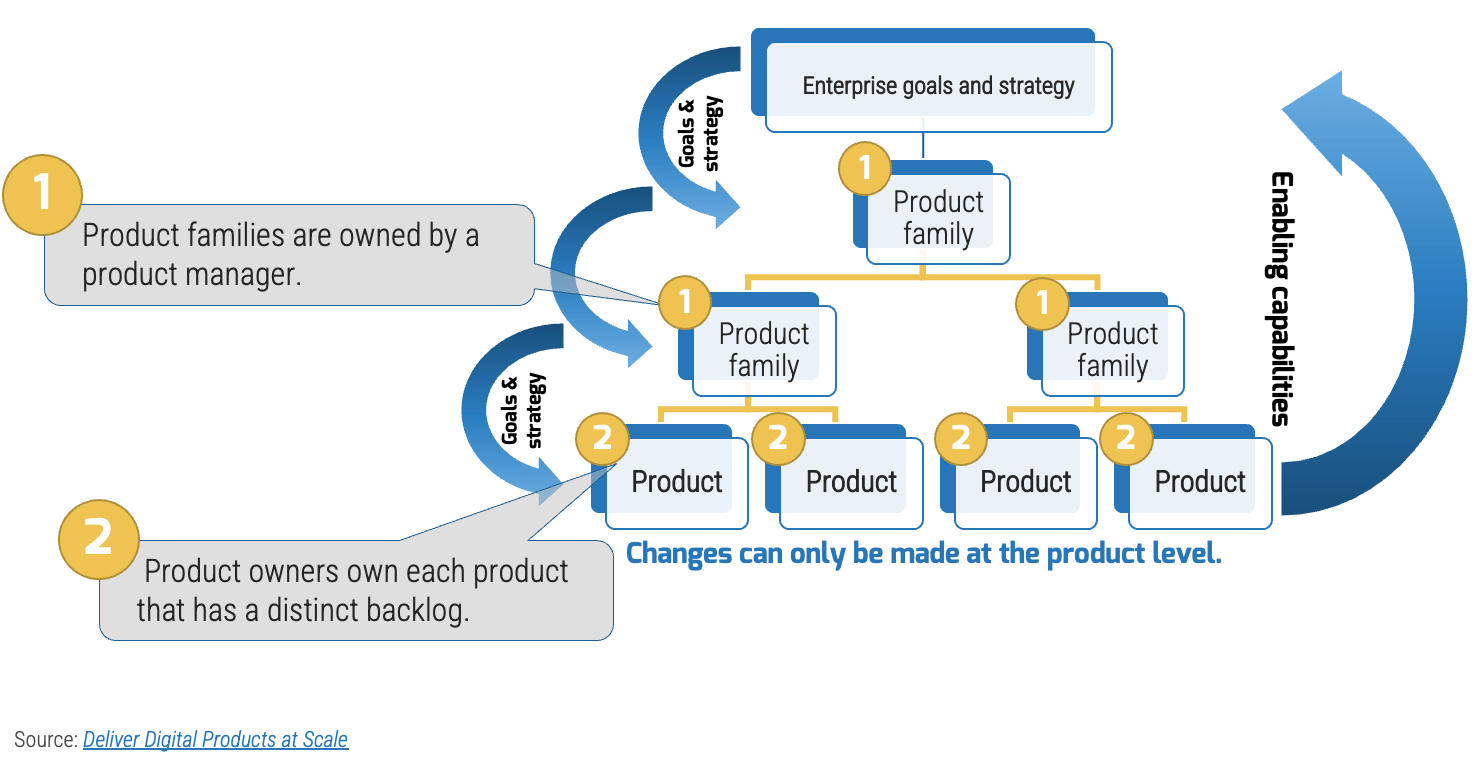 Project families are owned by a product manager. Product owners own each product that has a distinct backlog.