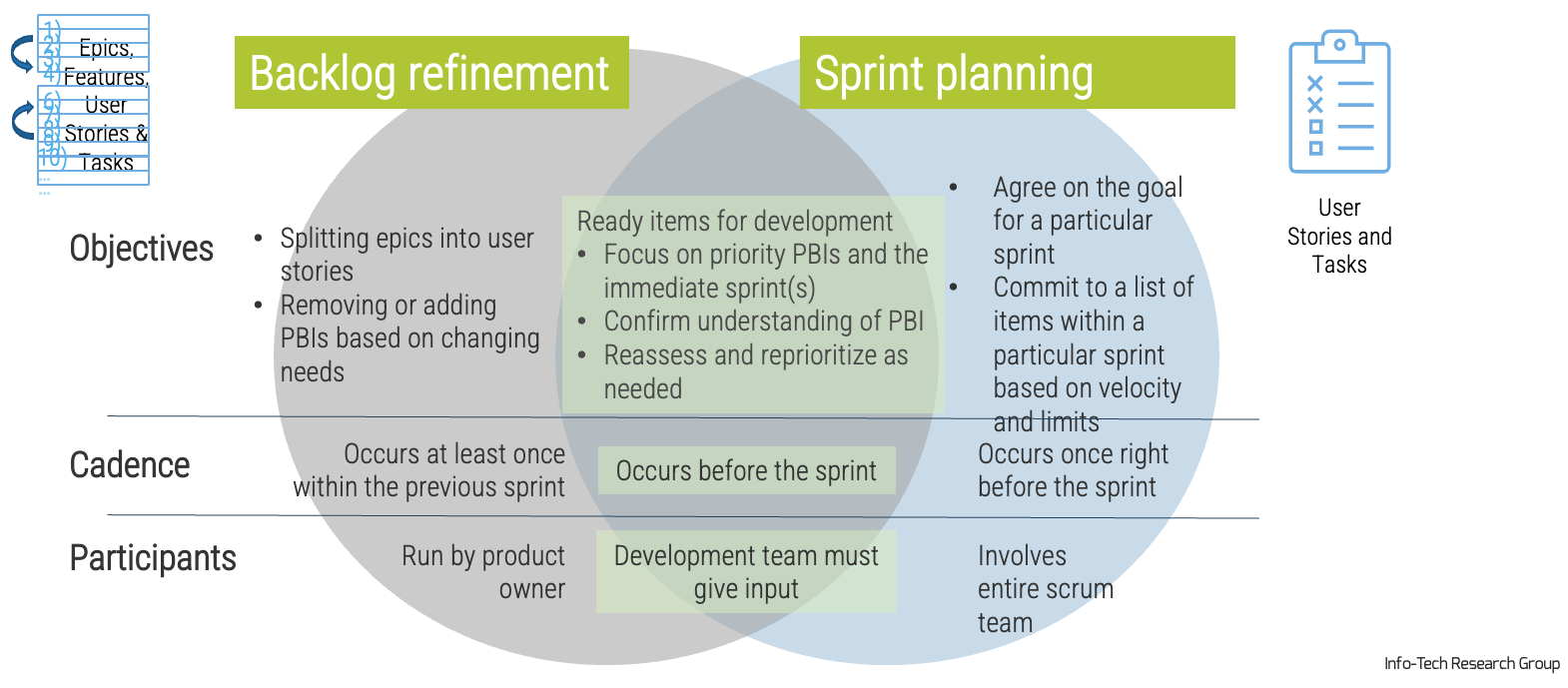 Backlog refinement versus Sprint planning. Differences in Objectives, Cadence and Participants