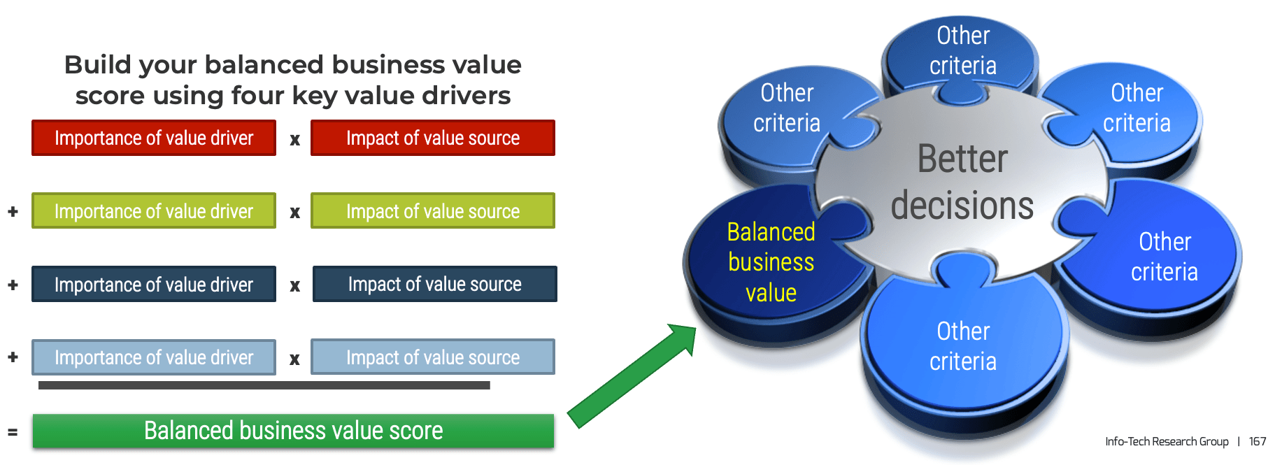 Build your balanced business value score by using four key value drivers.