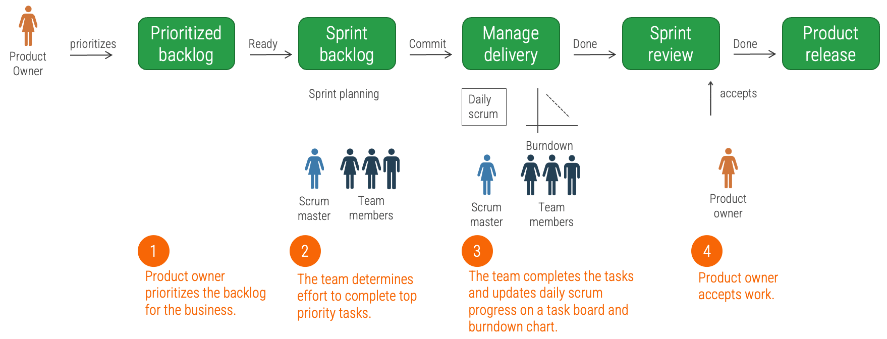 Prioritized Backlog, Sprint Backlog, Manage Delivery, Sprint Review, Product Release