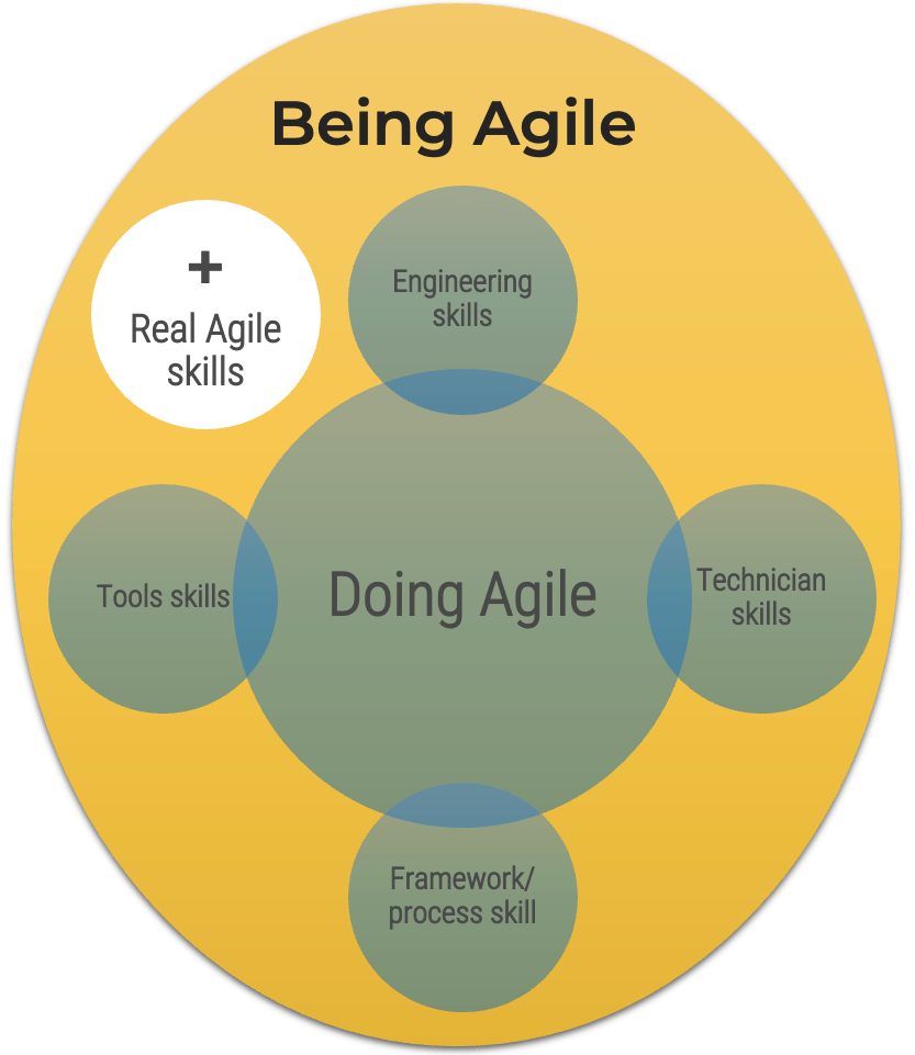 Being successful at Agile needs 4 hard skills: 1. Engineering skills, 2. Technician Skills, 3. Framework/Process skills, 4. Tools skills.