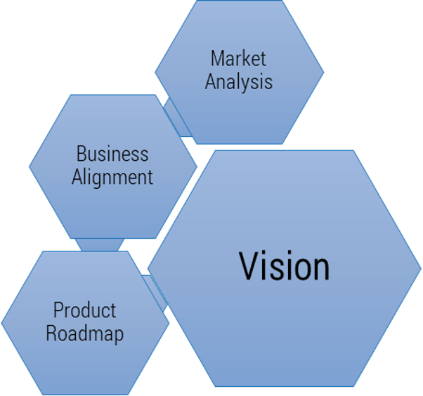 Vision: Market Analysis, Business Alignment, and Product Roadmap.