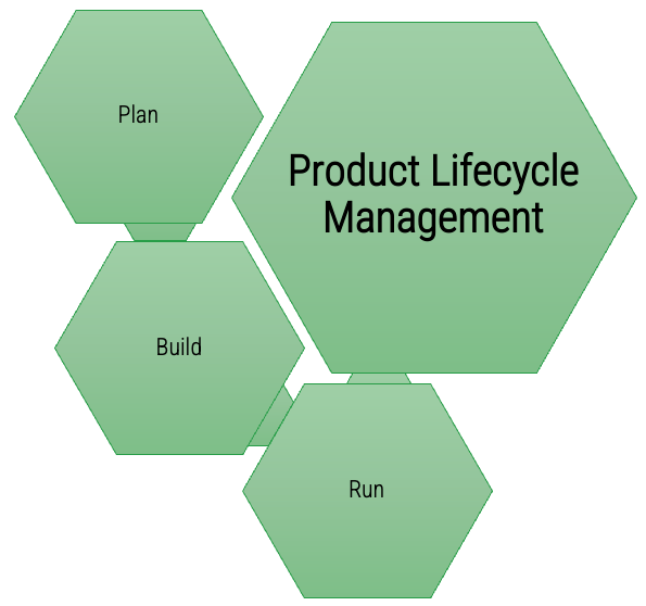 Product Lifecycle Management: Plan, Build, Run
