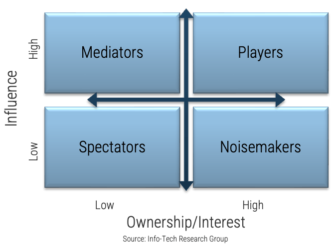 Influence versus Ownership/Interest