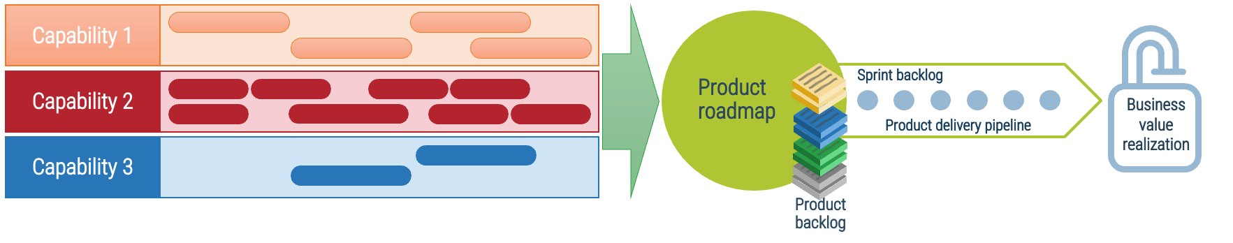 Every roadmap item should have an expected realized value once it is implemented. The associate KPIs or OKRs determine if our goal was met. Any gap in value feedback back into the roadmap and backlog refinement.</p data-verified=