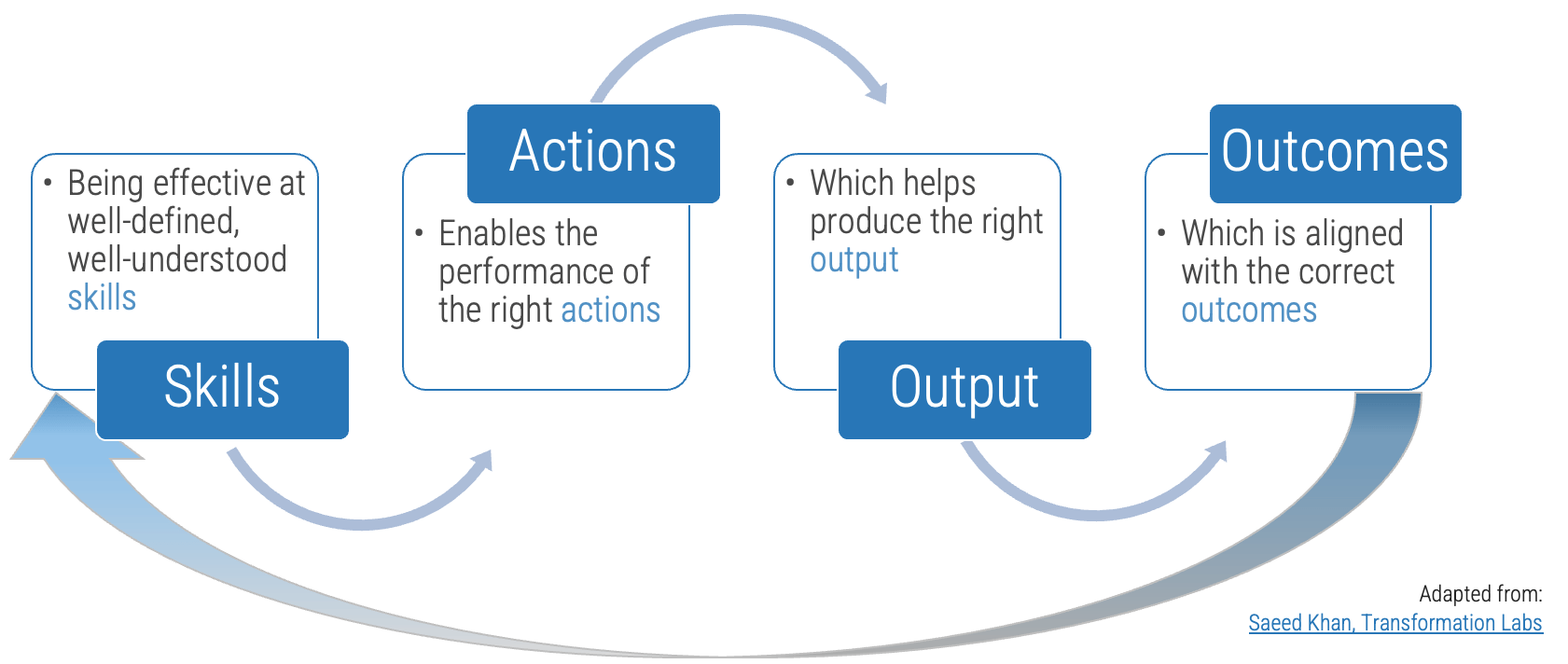 Skills, actions, output and outcomes