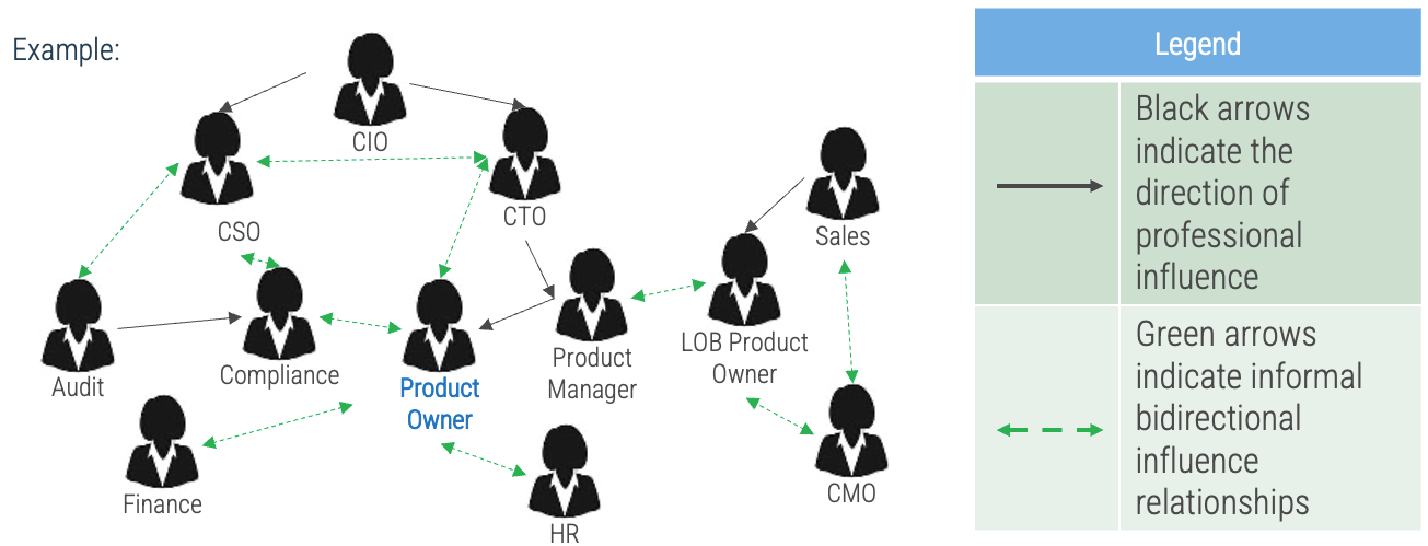 Create a stakeholder network map to product roadmaps and prioritization. Use connectors to determine who may be influencing your direct stakeholders.