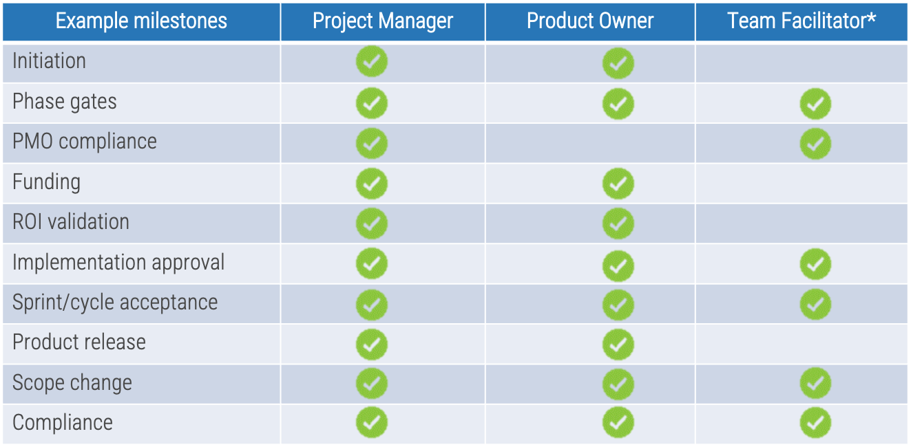 Example milestones and Project Manager, Product Owner and Team Facilitator.
