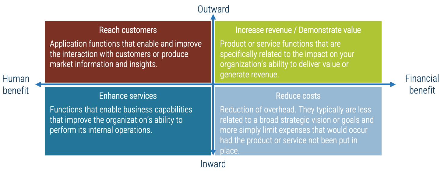 Graph with 4 quadrants representing Outward versus Inward, and Financial benefit versus Human benefit. The quadrants are Reach customers, Increase revenue/demonstrate value, Enhance services, Reduce costs.