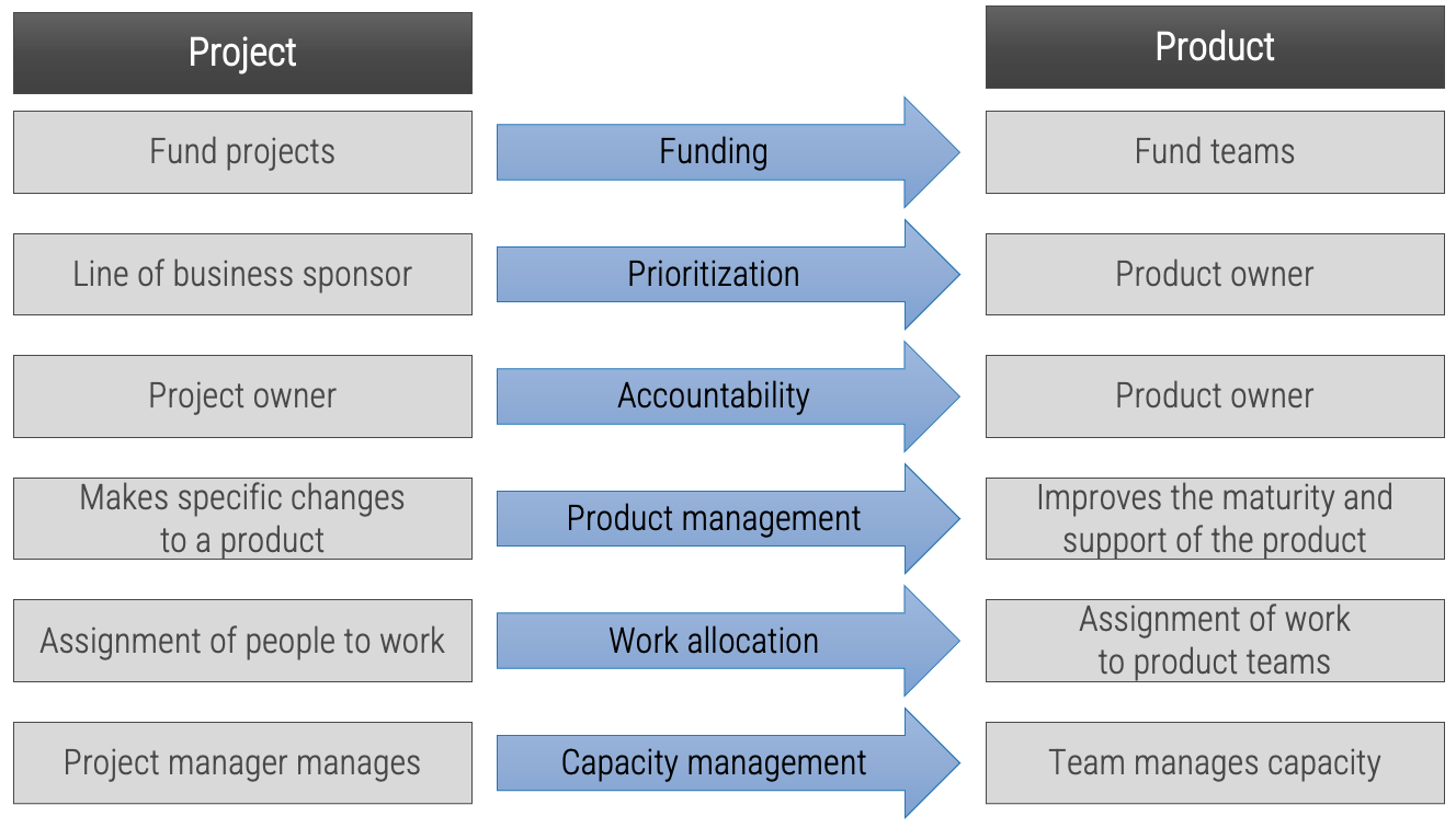 Differences between Project centric and Product centric organizations in regards to: Funding, Prioritization, Accountability, Product management, Work allocation, and Capacity management.