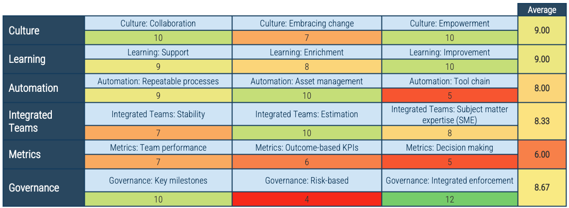 Assess your culture, learning, automation, Integrated teams, metrics and governance.