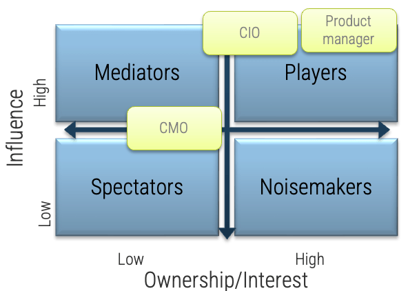 Influence versus Ownership/Interest with CMO, CIO and Product Manager in assigned areas.