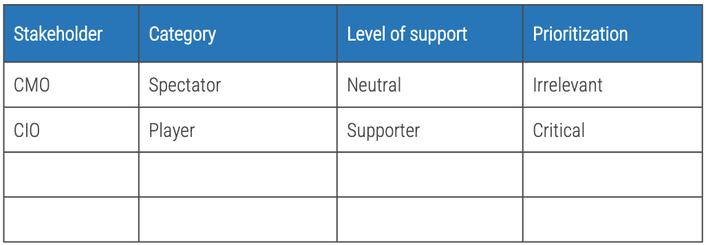 Stakeholder, Category, level of support, prioritization.