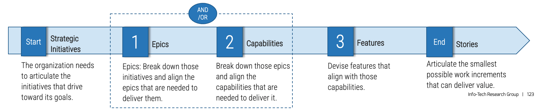 Start: Strategic Initiatives. 1: Epics. 2: Capabilities. 3: Features. End: Stories.