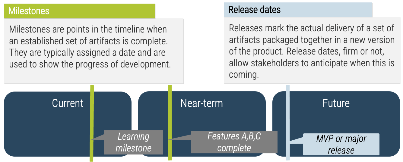 Define key milestones and their product delivery life-cycles.