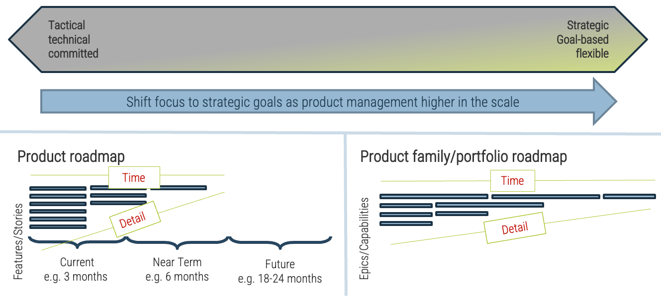 The level of detail in the roadmap and backlog is a tool to help the product owner plan for change. The duration of your product roadmap is all directly related to the tier of product owner in the product family.