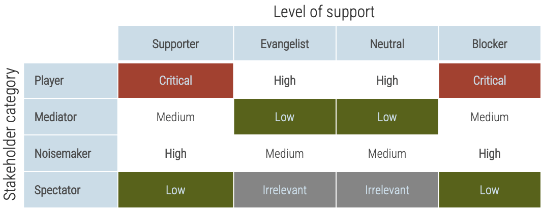 Stakeholder category versus level of support.