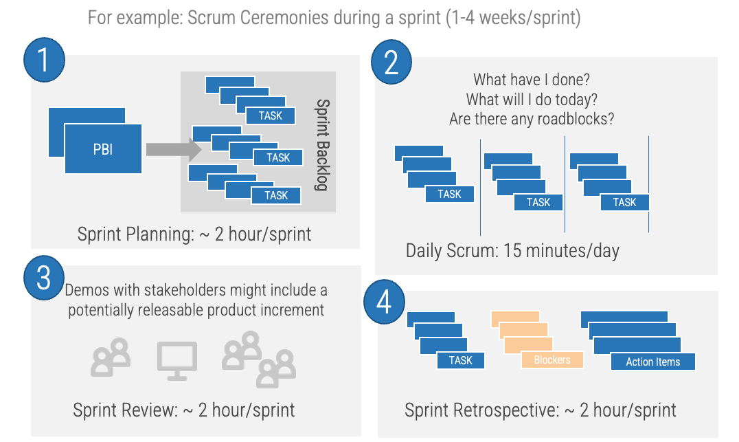 Example: Scrum Ceremonies during a sprint (1 - 4 weeks/sprint). 1: Sprint planning, 2: Daily scrum, 3: Sprint review, 4: Sprint retrospective.
