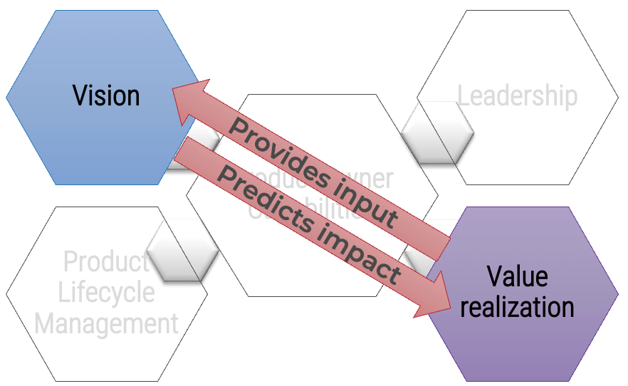 Vision predicts impact of Value realization. Value realization provides input to vision