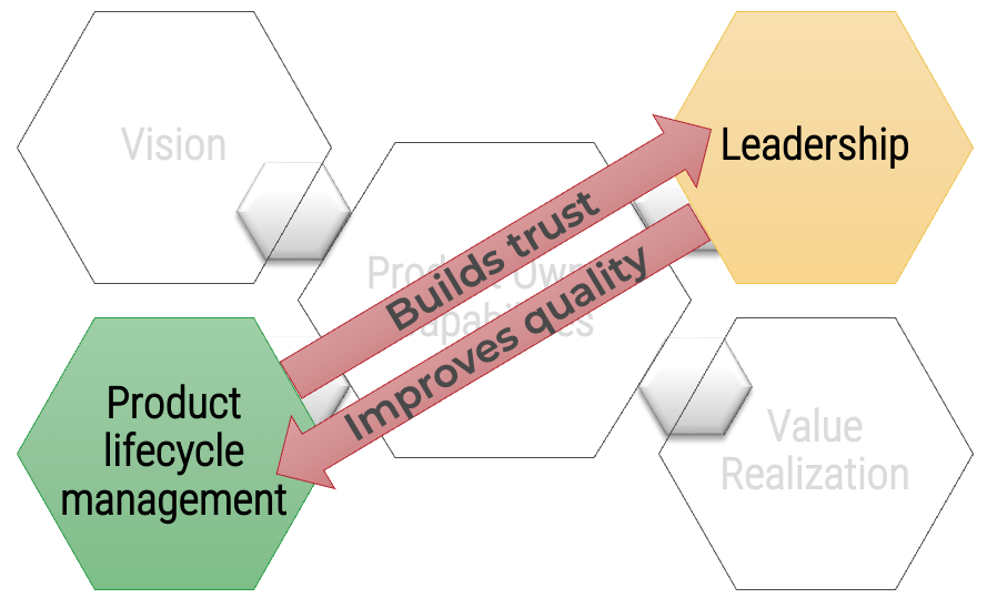 Product lifecycle management builds trust with Leadership. Leadership improves quality of Product lifecycle management.