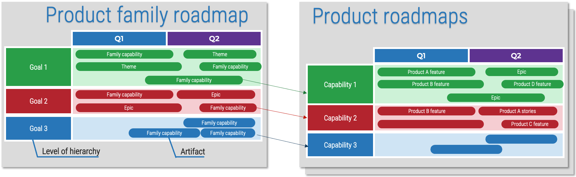 Product family roadmap versus Product Roadmaps.