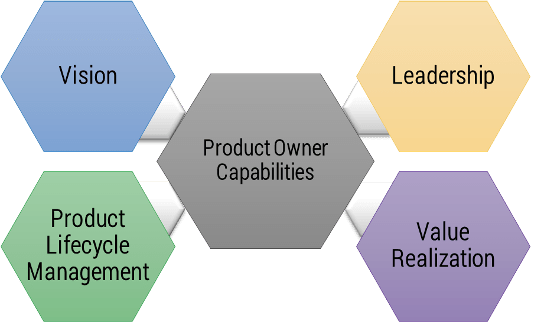 Product Owner capabilities: Vision, Product Lifecycle Management, Leadership, Value Realization