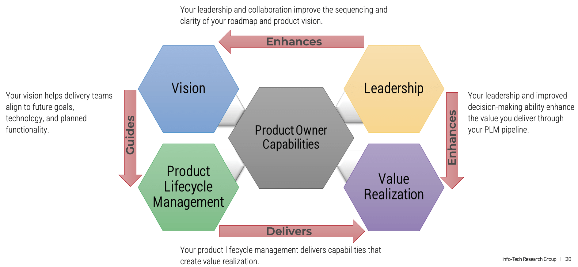 Leadership enhances Vision. Vision Guides Product Lifecycle Management. Product Lifecycle Management delivers Value Realization. Leadership enhances Value Realization