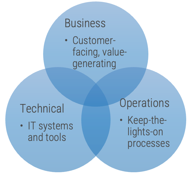 The 3 product owner perspectives. 1. Business: Customer-facing, value-generating. 2. Technical: IT systems and tools. 3. Operations: Keep-the-lights-on processes.