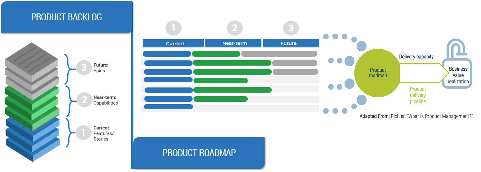 In each product plan, the backlogs show what you will deliver. Roadmaps identify when and in what order you will deliver value, capabilities, and goals.