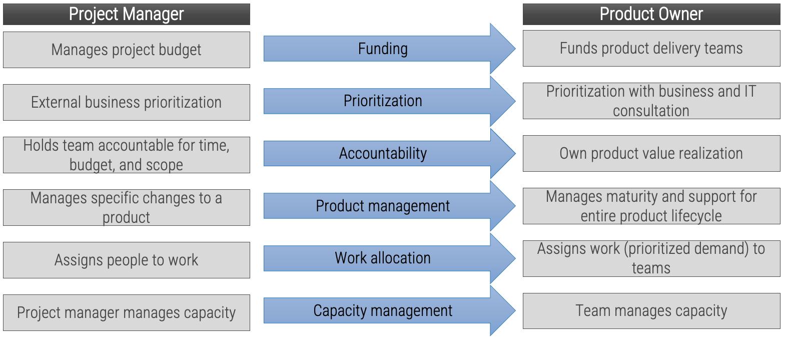 Differences between Project Manager and Product Owners in regards to: Funding, Prioritization, Accountability, Product management, Work allocation, and Capacity management.