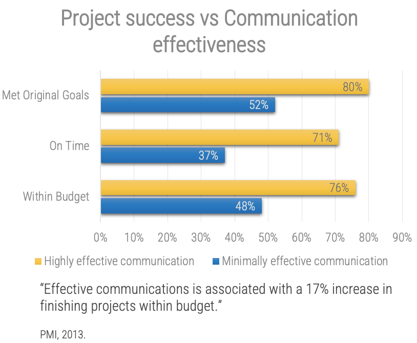 Project success vs Communication effectiveness. Effective communications is associated with a 17% increase in finishing projects within budget.