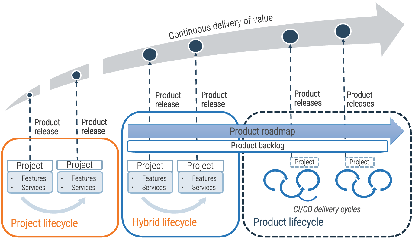 Projects can be a mechanism for funding product changes and improvements. Shows difference of value for project life-cycles, hybrid life-cycles, and product life-cycles.