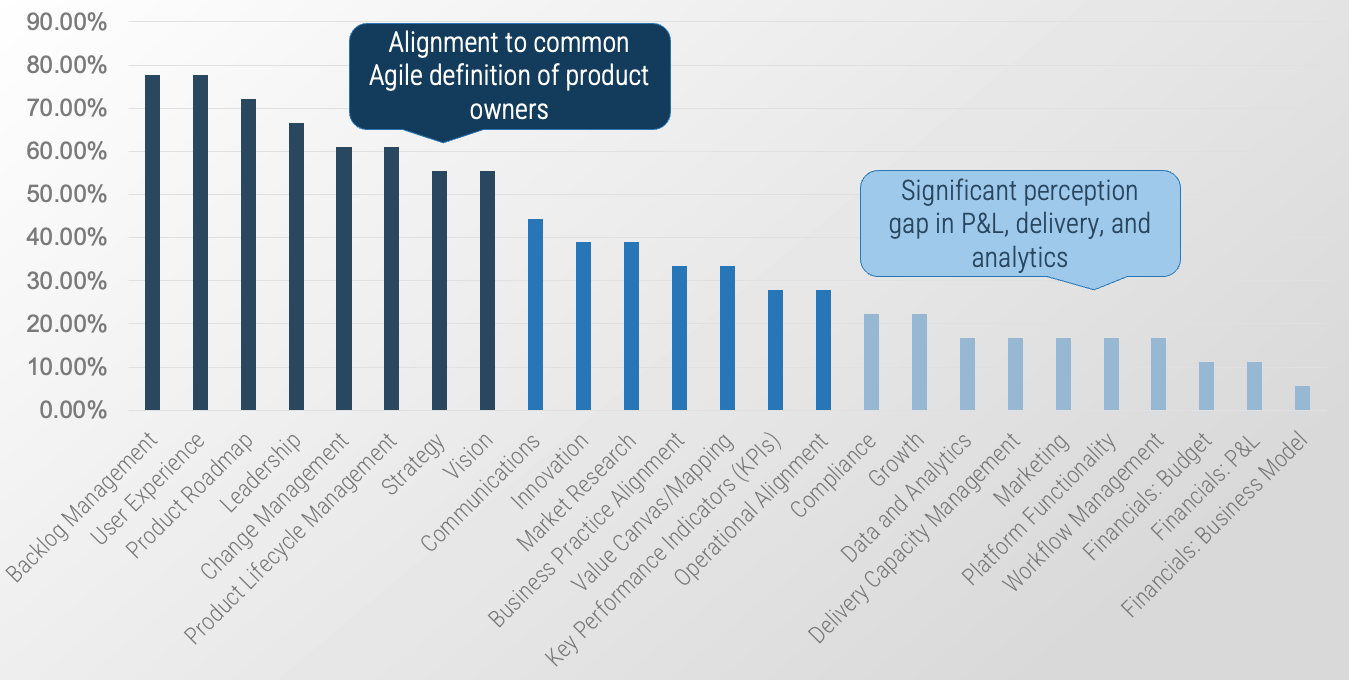 Pulse survey of product owners. Graph shows large percentage of respondents have alignment to common agile definition of product owners. Yet a significant perception gap in P&L, delivery, and analytics.