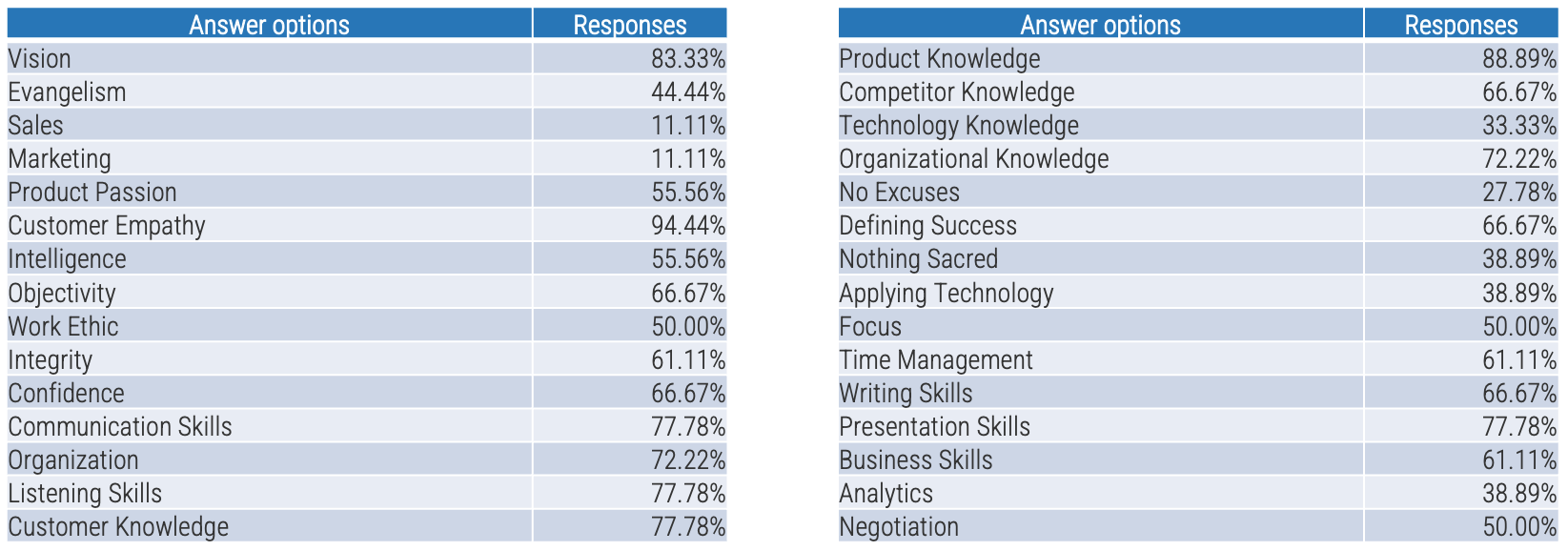 What are the key individual skills for a product/service owner? Table shows answer options and responses in percentage